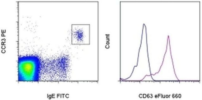 CD63 Antibody in Flow Cytometry (Flow)