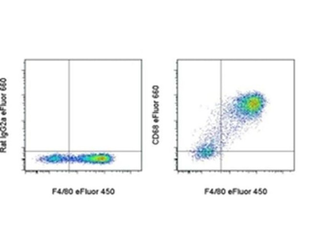 CD68 Antibody in Flow Cytometry (Flow)