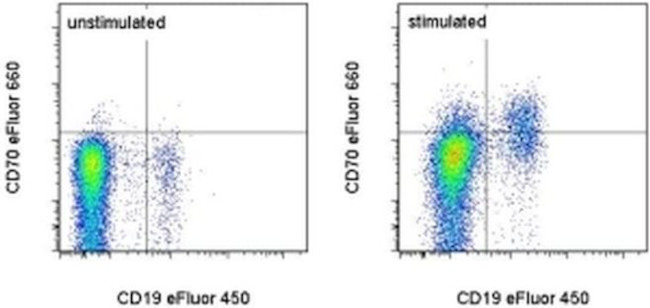 CD70 Antibody in Flow Cytometry (Flow)