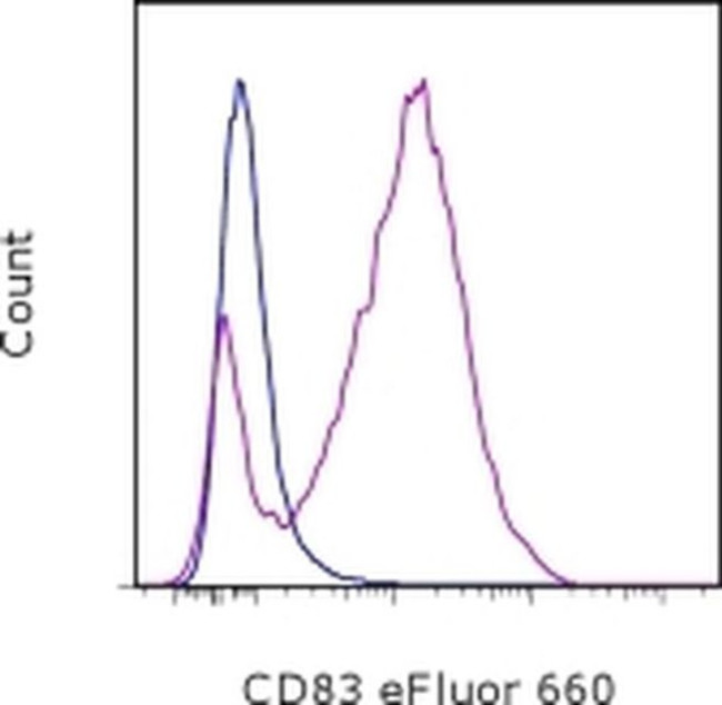 CD83 Antibody in Flow Cytometry (Flow)