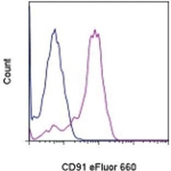 CD91 Antibody in Flow Cytometry (Flow)