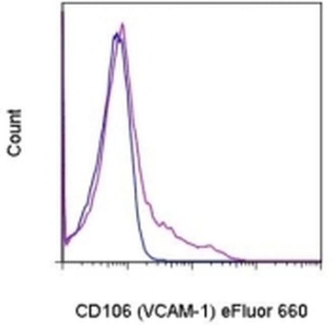 CD106 (VCAM-1) Antibody in Flow Cytometry (Flow)