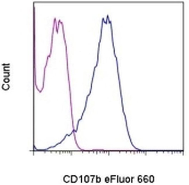 CD107b (LAMP-2) Antibody in Flow Cytometry (Flow)