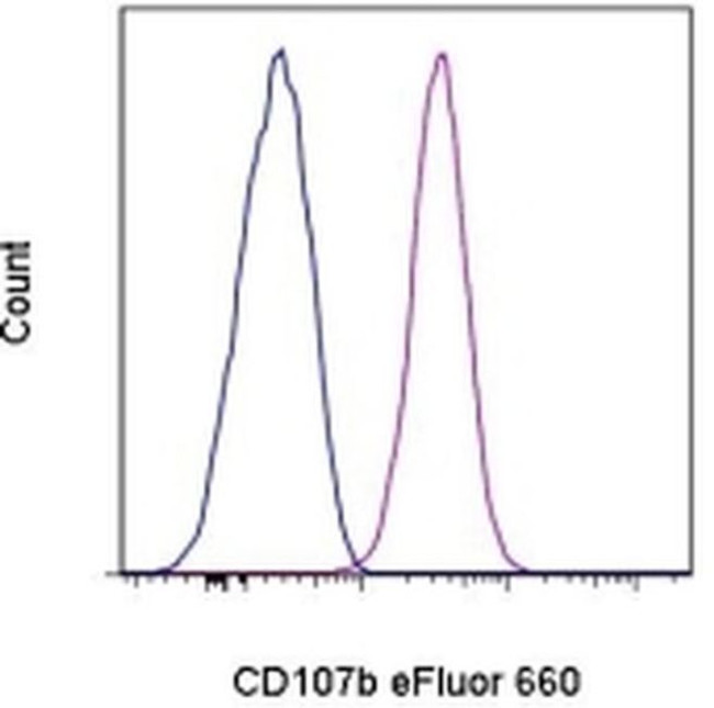 CD107b (LAMP-2) Antibody in Flow Cytometry (Flow)