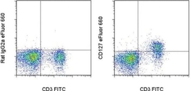 CD127 Antibody in Flow Cytometry (Flow)