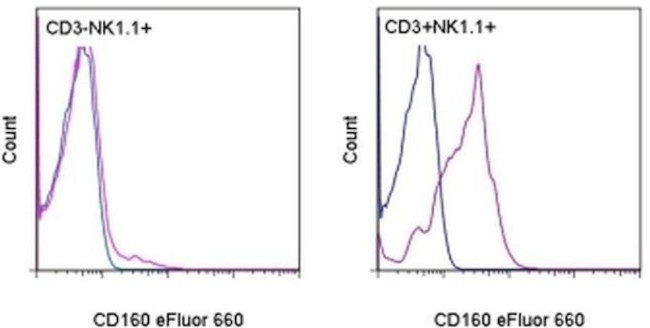 CD160 Antibody in Flow Cytometry (Flow)