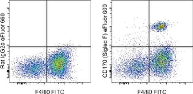 CD170 (Siglec F) Antibody in Flow Cytometry (Flow)