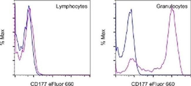 CD177 Antibody in Flow Cytometry (Flow)