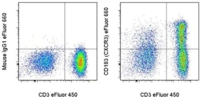 CD183 (CXCR3) Antibody in Flow Cytometry (Flow)