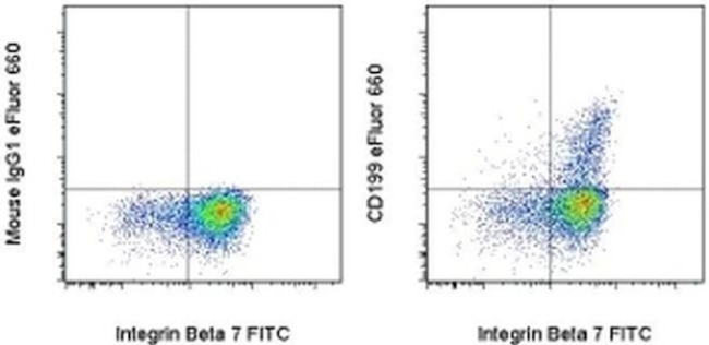 CD199 (CCR9) Antibody in Flow Cytometry (Flow)