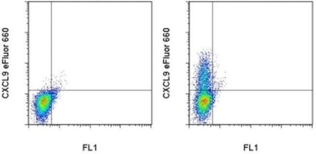 CXCL9 (MIG) Antibody in Flow Cytometry (Flow)