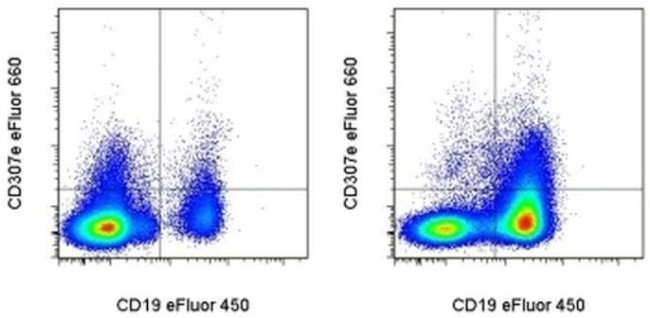 CD307e (FcRL5) Antibody in Flow Cytometry (Flow)