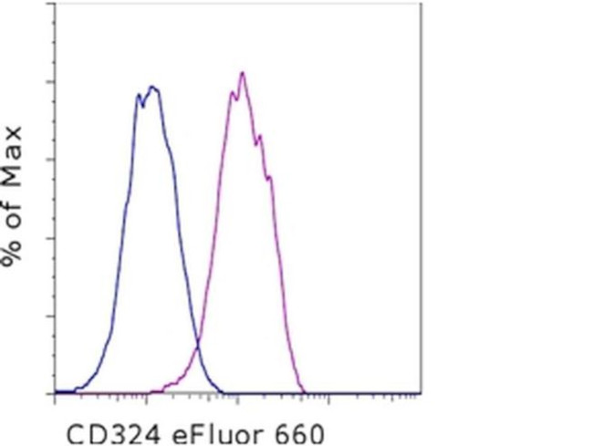 CD324 (E-Cadherin) Antibody in Flow Cytometry (Flow)