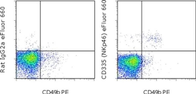 CD335 (NKp46) Antibody in Flow Cytometry (Flow)