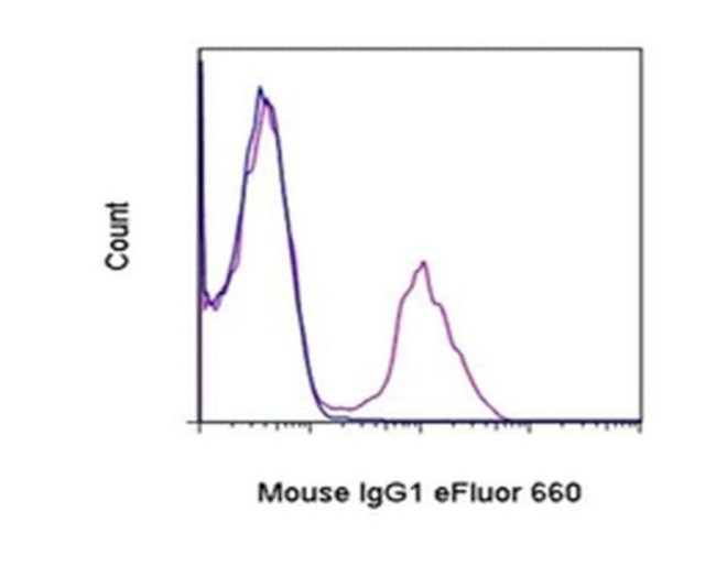 Mouse IgG1 Secondary Antibody in Flow Cytometry (Flow)