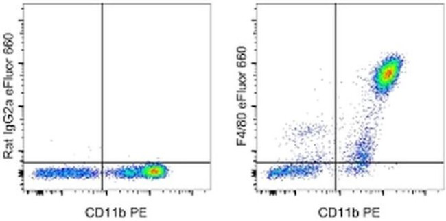 F4/80 Antibody in Flow Cytometry (Flow)