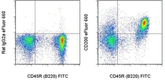 CD200 Antibody in Flow Cytometry (Flow)