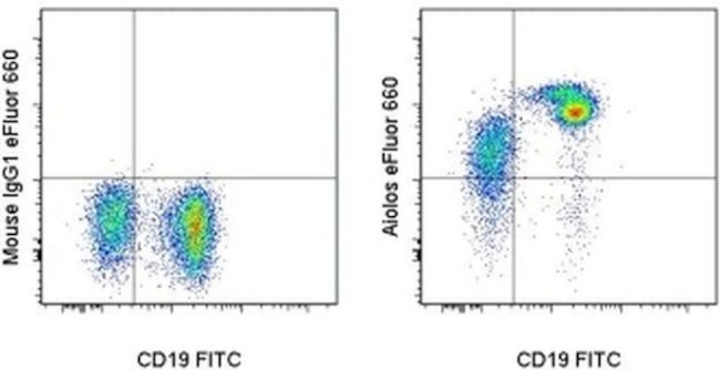 Aiolos Antibody in Flow Cytometry (Flow)