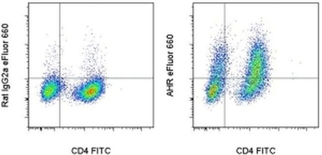 AHR Antibody in Flow Cytometry (Flow)