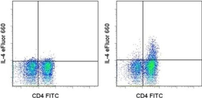 IL-4 Antibody in Flow Cytometry (Flow)