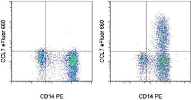 CCL7 (MCP-3) Antibody in Flow Cytometry (Flow)