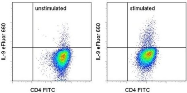 IL-9 Antibody in Flow Cytometry (Flow)