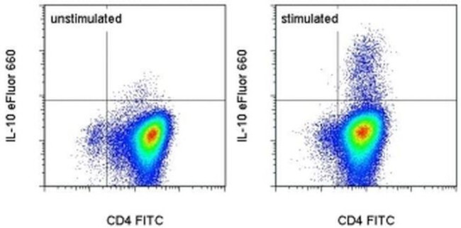 IL-10 Antibody in Flow Cytometry (Flow)