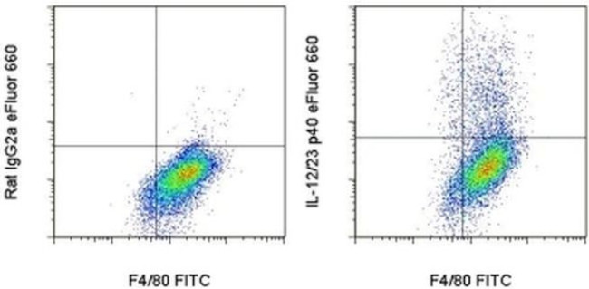 IL-12/IL-23 p40 Antibody in Flow Cytometry (Flow)