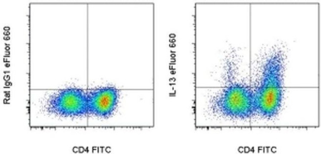 IL-13 Antibody in Flow Cytometry (Flow)