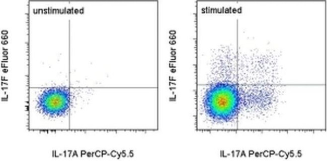 IL-17F Antibody in Flow Cytometry (Flow)