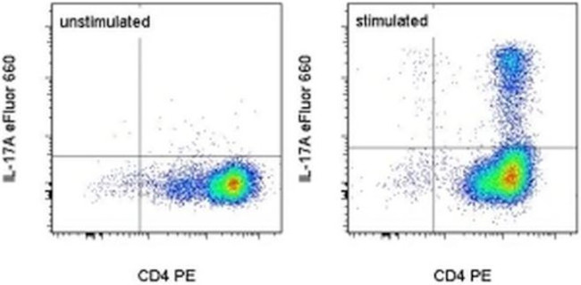 IL-17A Antibody in Flow Cytometry (Flow)