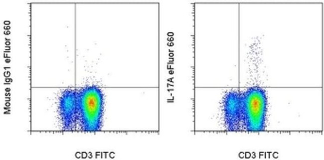 IL-17A Antibody in Flow Cytometry (Flow)