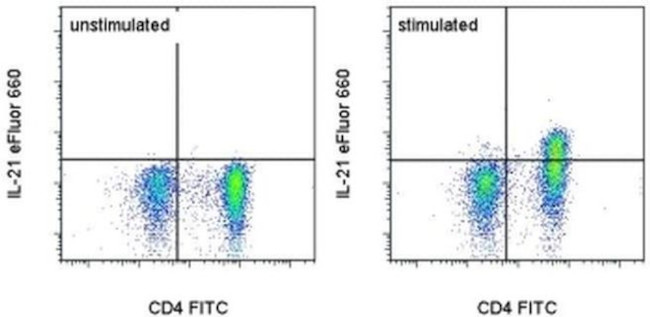 IL-21 Antibody in Flow Cytometry (Flow)