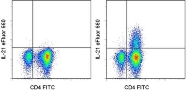 IL-21 Antibody in Flow Cytometry (Flow)