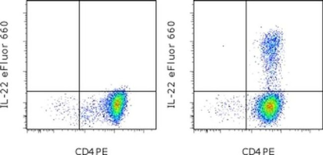 IL-22 Antibody in Flow Cytometry (Flow)