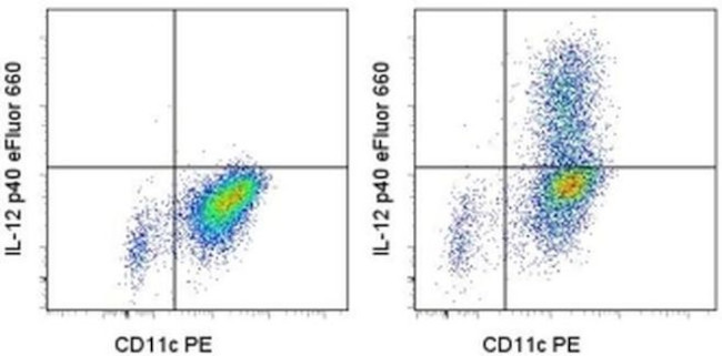 IL-12/IL-23 p40 Antibody in Flow Cytometry (Flow)