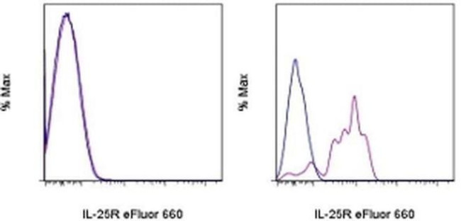 IL-25R (IL-17RB) Antibody in Flow Cytometry (Flow)