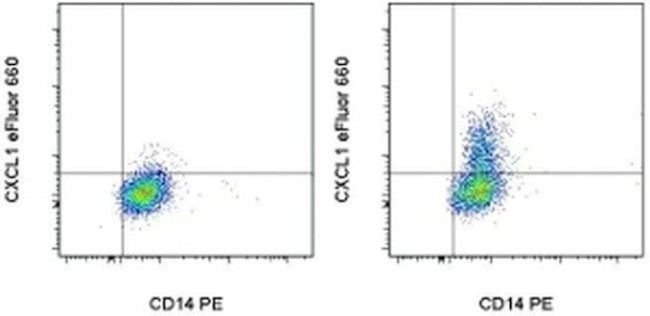 CXCL1 (GRO alpha) Antibody in Flow Cytometry (Flow)