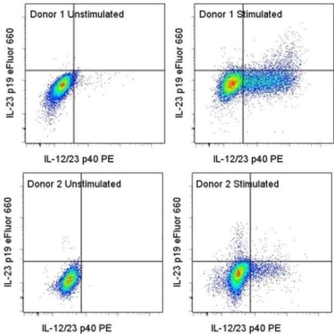 IL-23 p19 Antibody in Flow Cytometry (Flow)