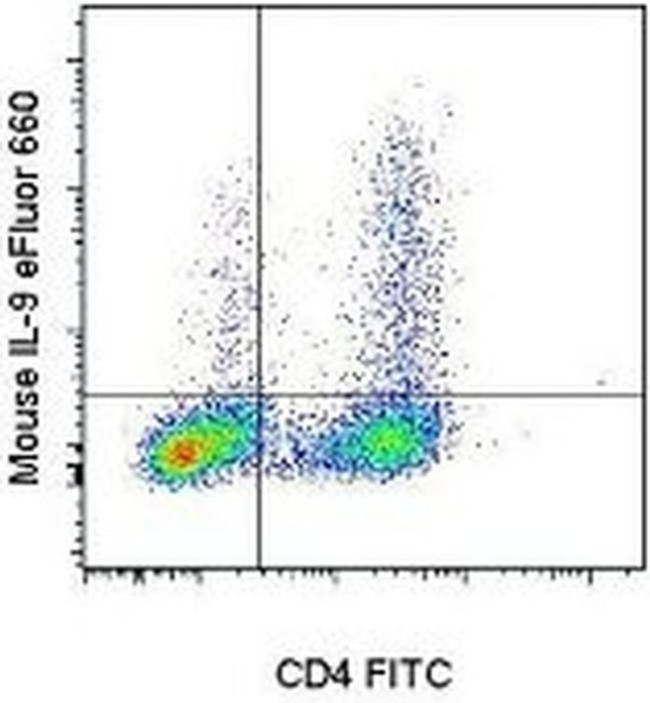 IL-9 Antibody in Flow Cytometry (Flow)