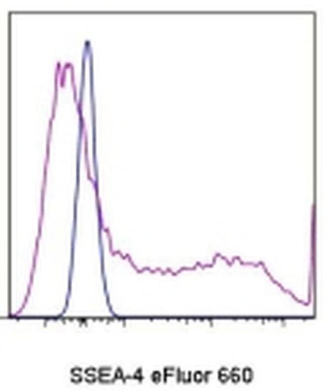 SSEA4 Antibody in Flow Cytometry (Flow)