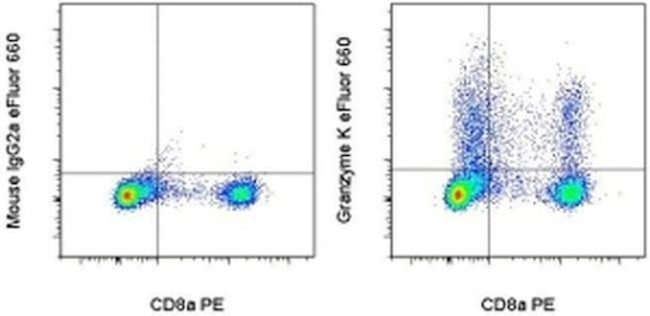 Granzyme K Antibody in Flow Cytometry (Flow)