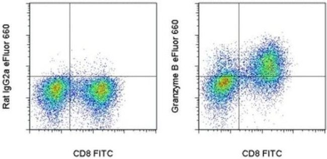 Granzyme B Antibody in Flow Cytometry (Flow)