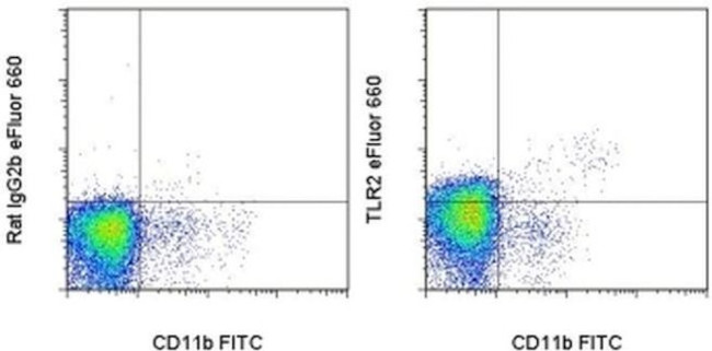 CD282 (TLR2) Antibody in Flow Cytometry (Flow)