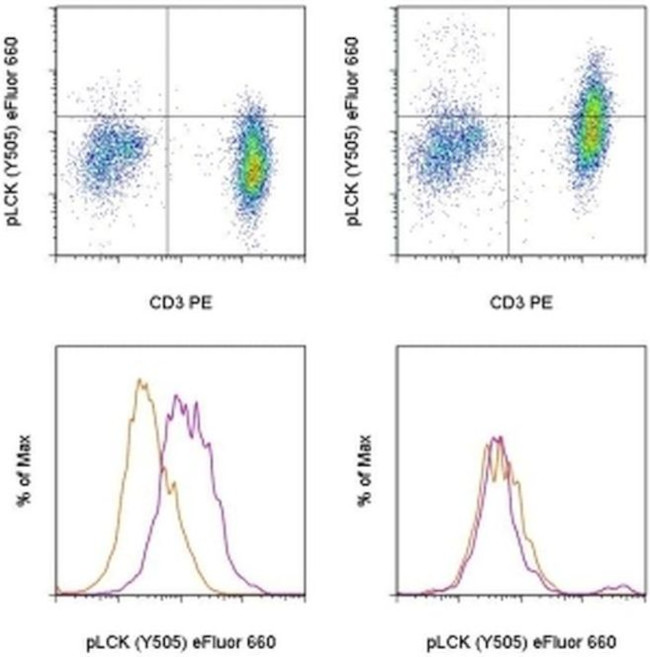 Phospho-LCK (Tyr505) Antibody in Flow Cytometry (Flow)