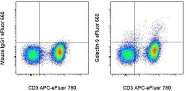 Galectin 9 Antibody in Flow Cytometry (Flow)