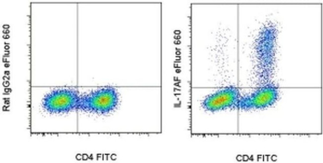 IL-17AF Antibody in Flow Cytometry (Flow)