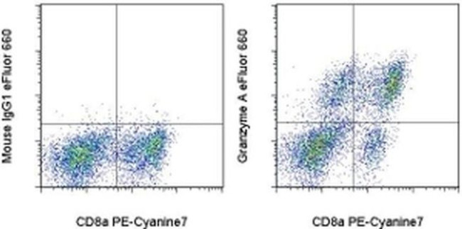 Granzyme A Antibody in Flow Cytometry (Flow)