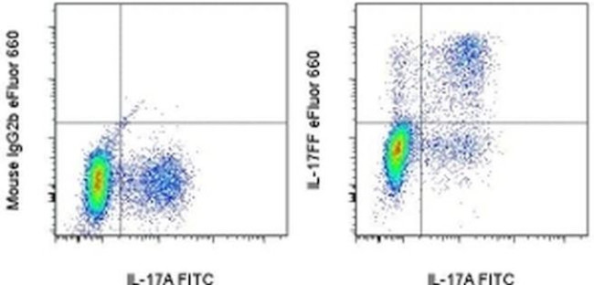 IL-17FF (homodimer) Antibody in Flow Cytometry (Flow)