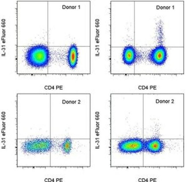 IL-31 Antibody in Flow Cytometry (Flow)